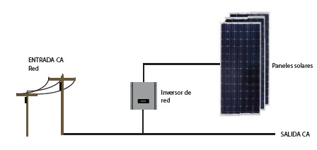 Esquema conexión a la red