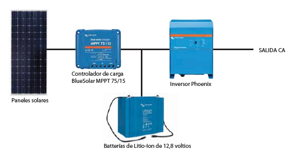 Esquema sin conexión a la red